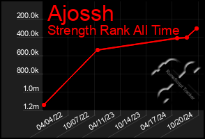 Total Graph of Ajossh