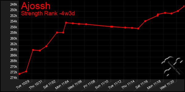 Last 31 Days Graph of Ajossh