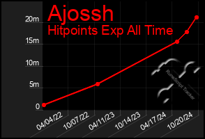 Total Graph of Ajossh