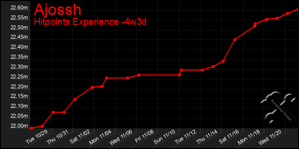 Last 31 Days Graph of Ajossh