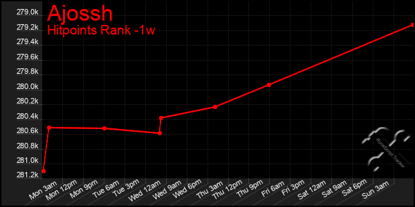 Last 7 Days Graph of Ajossh