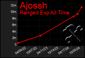 Total Graph of Ajossh