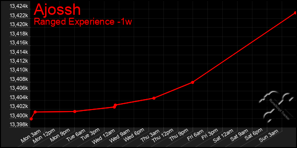 Last 7 Days Graph of Ajossh