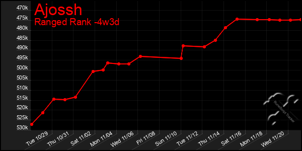 Last 31 Days Graph of Ajossh