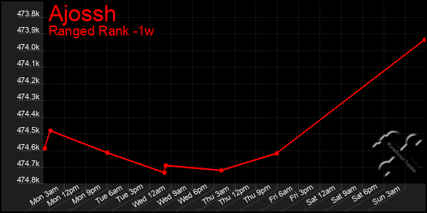 Last 7 Days Graph of Ajossh