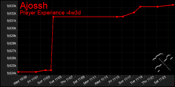 Last 31 Days Graph of Ajossh