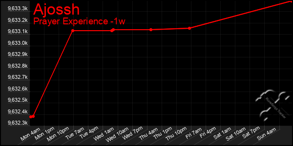 Last 7 Days Graph of Ajossh