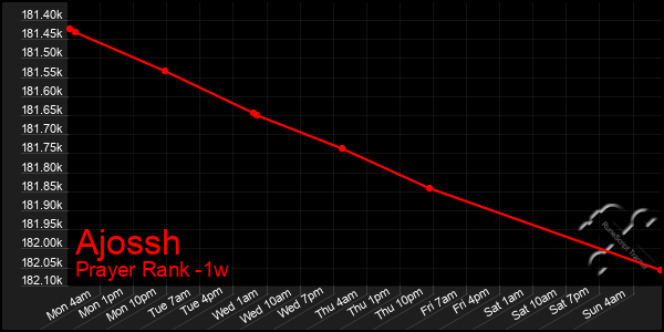 Last 7 Days Graph of Ajossh