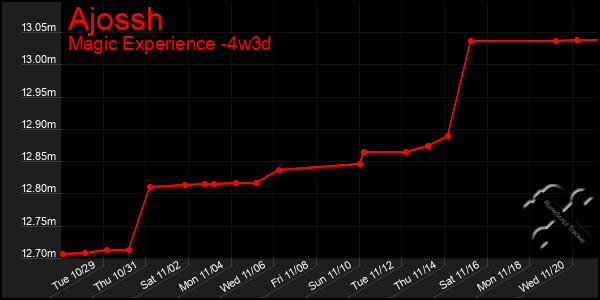 Last 31 Days Graph of Ajossh