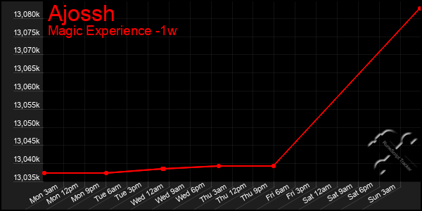 Last 7 Days Graph of Ajossh