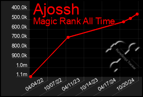 Total Graph of Ajossh