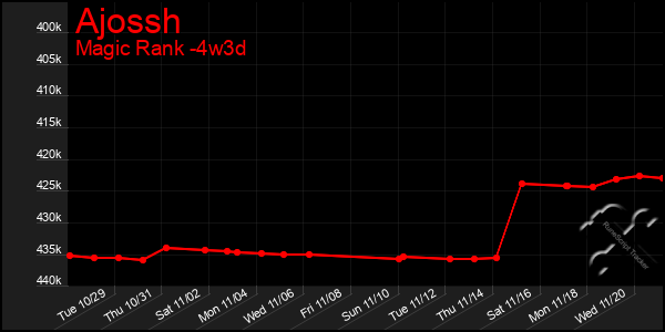 Last 31 Days Graph of Ajossh