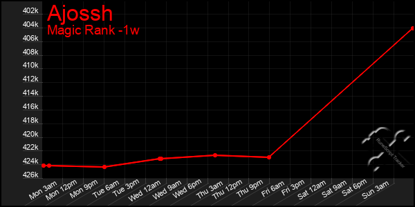 Last 7 Days Graph of Ajossh