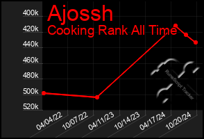 Total Graph of Ajossh