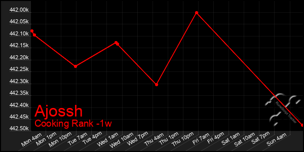 Last 7 Days Graph of Ajossh