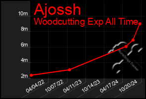 Total Graph of Ajossh