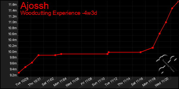 Last 31 Days Graph of Ajossh