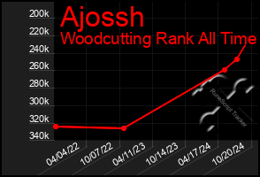 Total Graph of Ajossh