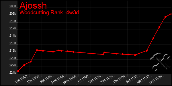 Last 31 Days Graph of Ajossh