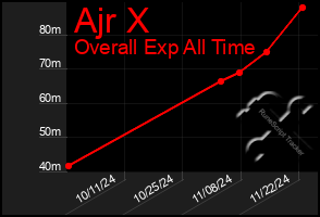 Total Graph of Ajr X