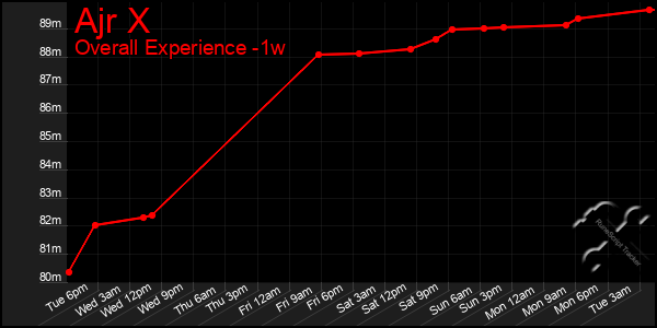 Last 7 Days Graph of Ajr X