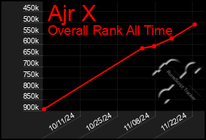 Total Graph of Ajr X