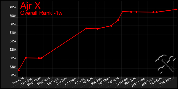 Last 7 Days Graph of Ajr X