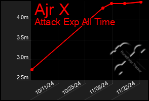 Total Graph of Ajr X