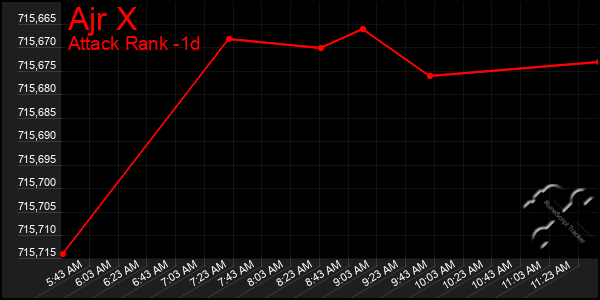 Last 24 Hours Graph of Ajr X