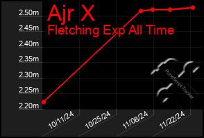 Total Graph of Ajr X