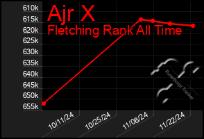 Total Graph of Ajr X