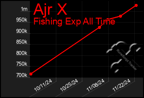 Total Graph of Ajr X