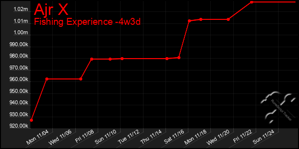 Last 31 Days Graph of Ajr X