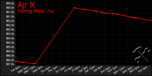 Last 7 Days Graph of Ajr X