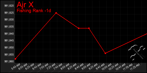 Last 24 Hours Graph of Ajr X