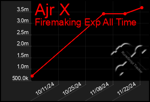 Total Graph of Ajr X