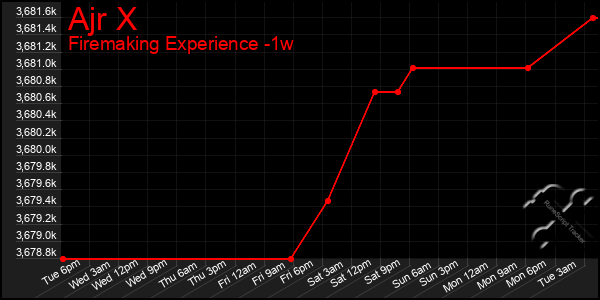 Last 7 Days Graph of Ajr X