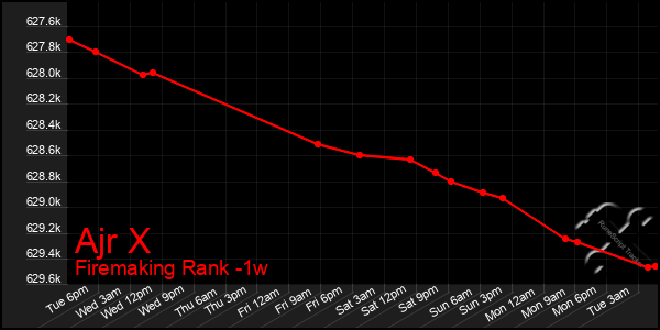 Last 7 Days Graph of Ajr X