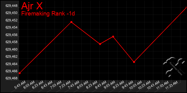 Last 24 Hours Graph of Ajr X