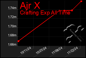 Total Graph of Ajr X