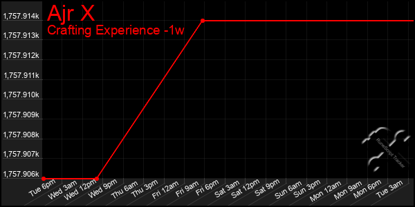 Last 7 Days Graph of Ajr X