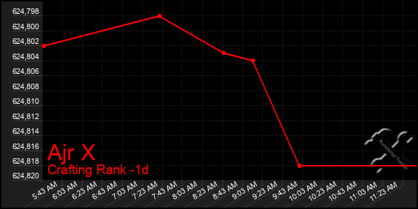 Last 24 Hours Graph of Ajr X