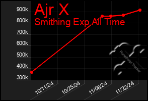 Total Graph of Ajr X