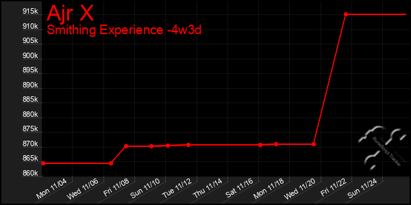 Last 31 Days Graph of Ajr X