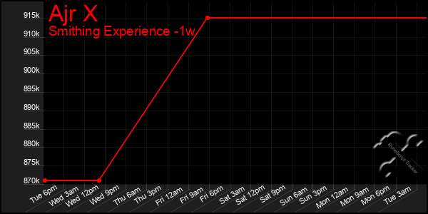 Last 7 Days Graph of Ajr X