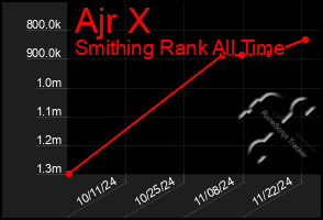 Total Graph of Ajr X