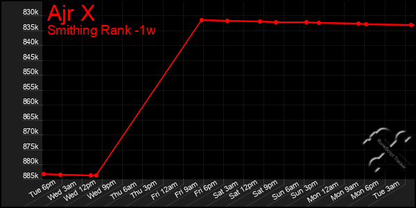 Last 7 Days Graph of Ajr X