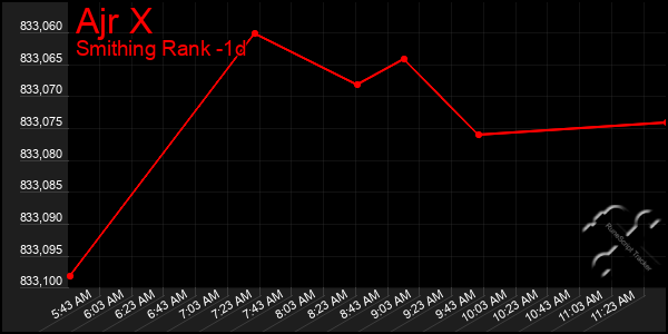 Last 24 Hours Graph of Ajr X