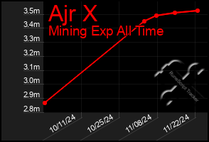 Total Graph of Ajr X