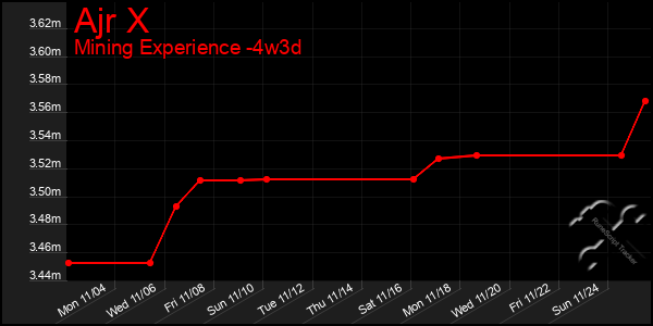 Last 31 Days Graph of Ajr X